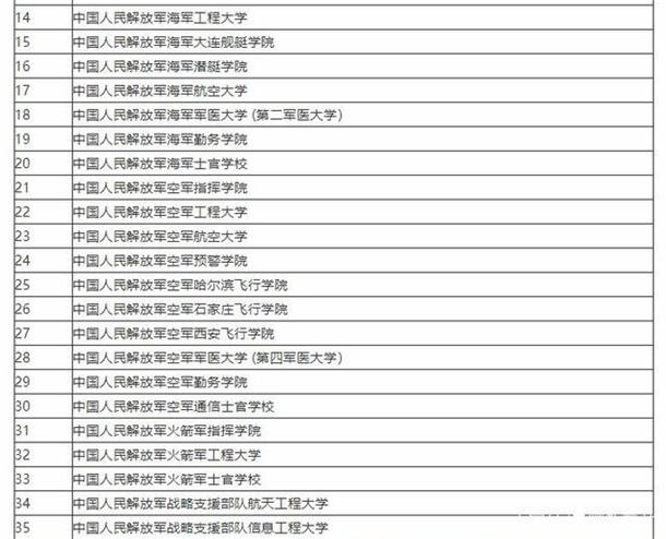 2020年全国43所军校分数线排名