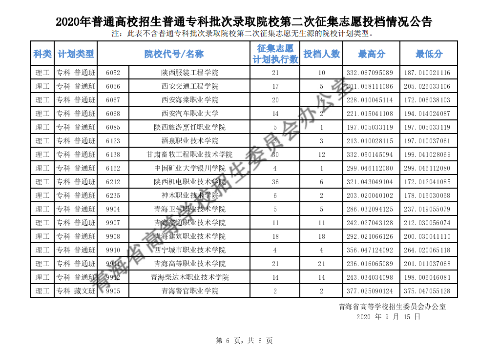 2020年青海高考专科批第二次征集志愿投档分数线