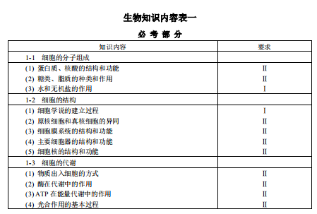 2019青海高考生物考试大纲（完整）