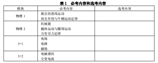 2019上海高考物理考试大纲（完整）