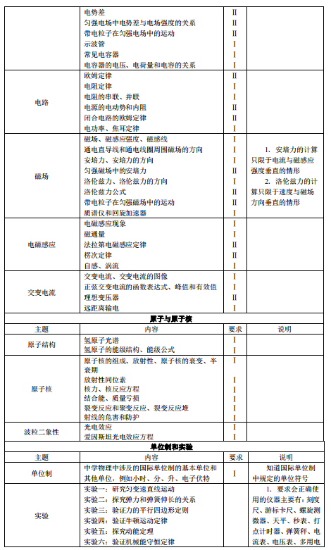 2019上海高考物理考试大纲（完整）