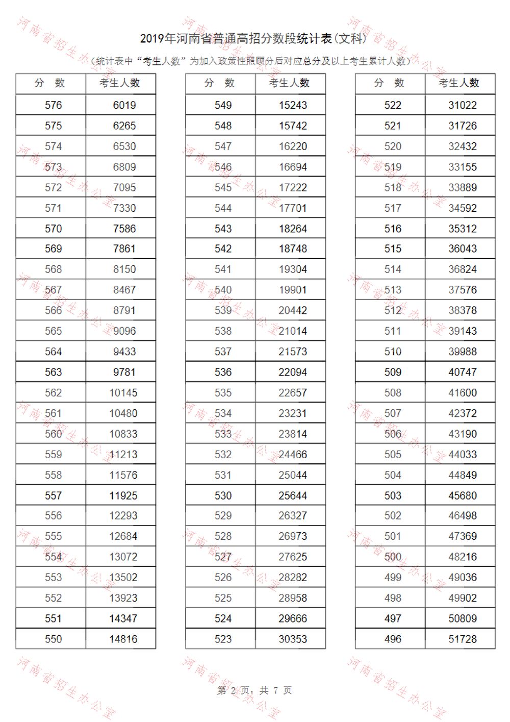 河南省2019年高考一分一段表汇总