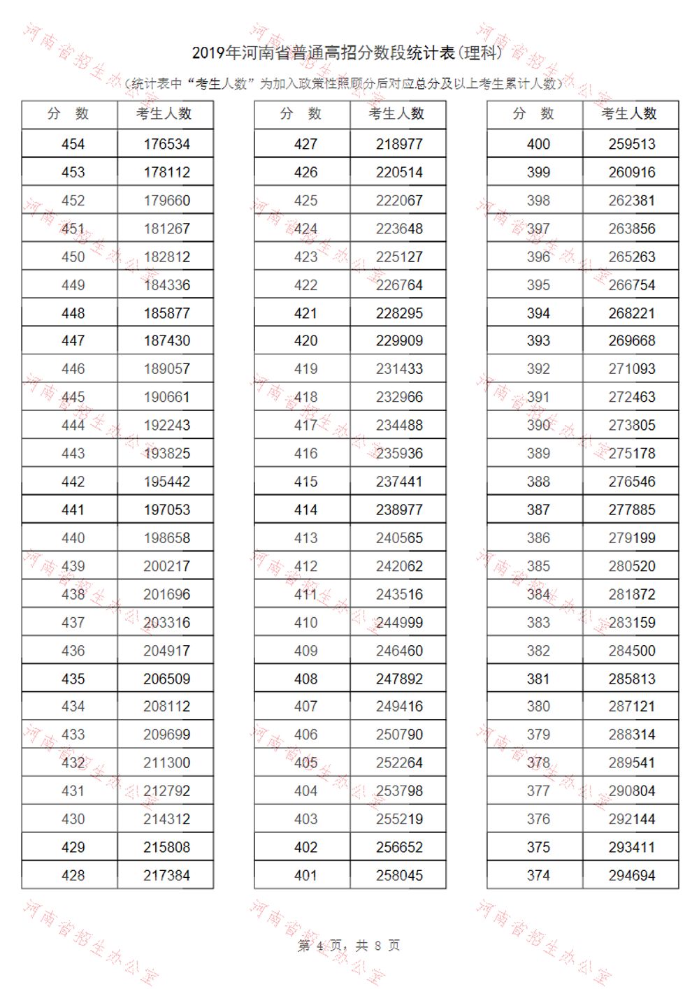 河南省2019年高考一分一段表汇总