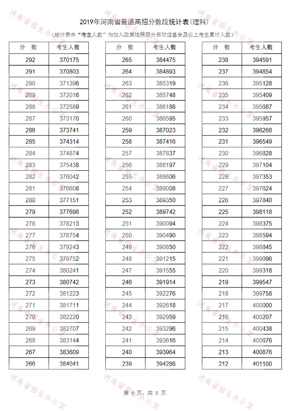 河南省2019年高考一分一段表汇总