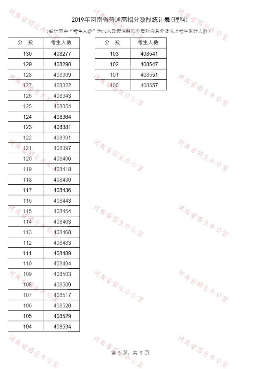 河南省2019年高考一分一段表汇总