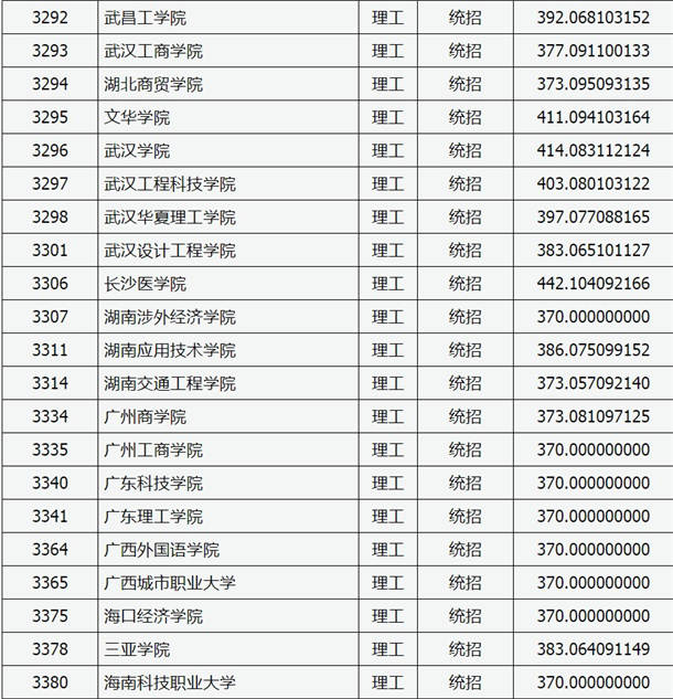 2020山西高考本科二批C类院校投档线与院校代码【理工类】