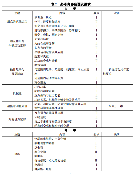 2019海南高考物理考试大纲（完整）