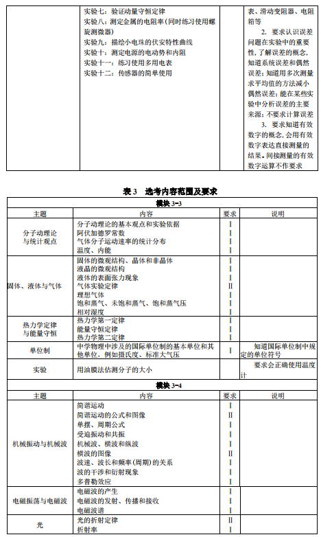 2019宁夏高考物理考试大纲（完整）