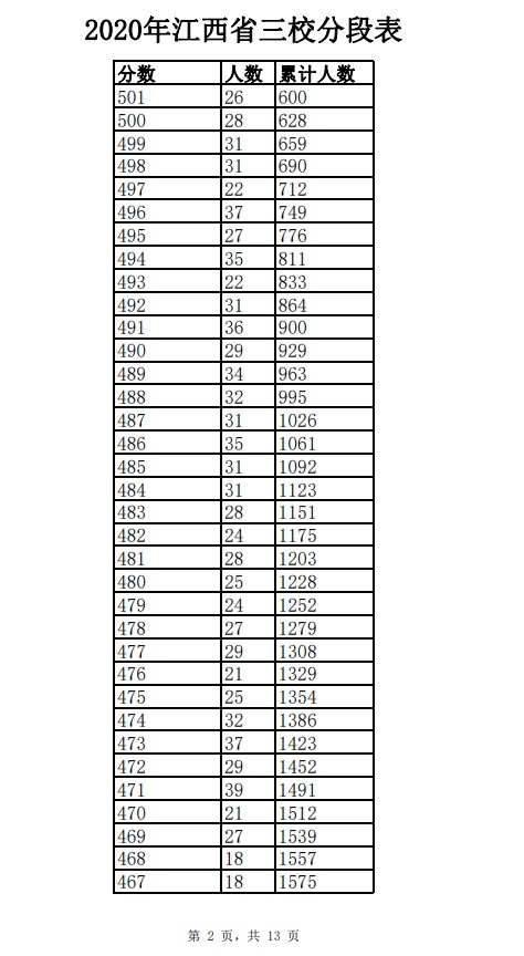 2020年江西三校生一分一段表 成绩排名及考生人数统计