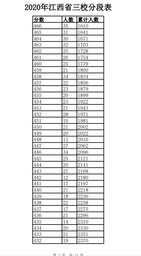 2020年江西三校生一分一段表 成绩排名及考生人数统计