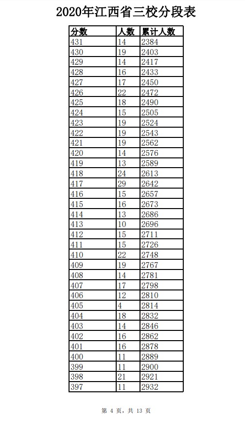 2020年江西三校生一分一段表 成绩排名及考生人数统计