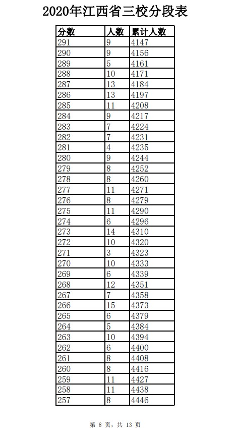 2020年江西三校生一分一段表 成绩排名及考生人数统计