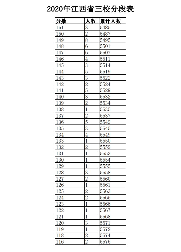 2020年江西三校生一分一段表 成绩排名及考生人数统计