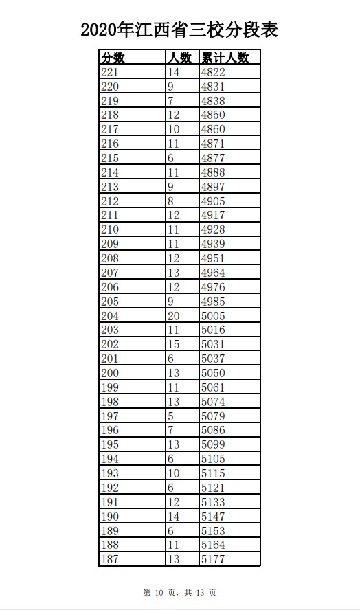 2020年江西三校生一分一段表 成绩排名及考生人数统计