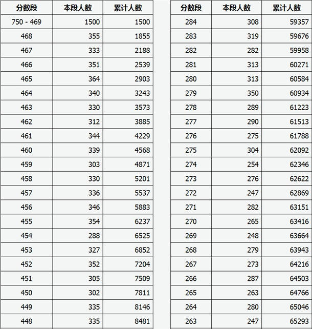 2020山西高考文科未录取考生成绩分段表及人数