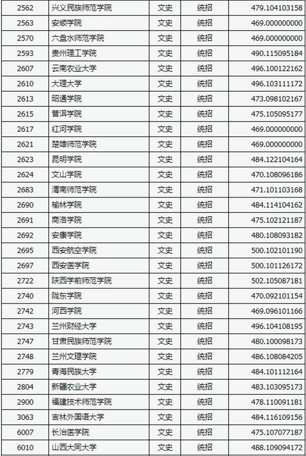 2020山西高考二本B类文科院校投档线及院校代码