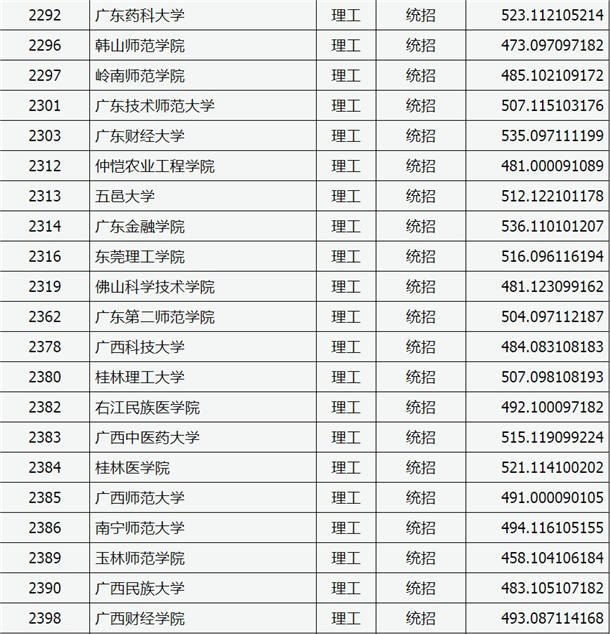 2020山西高考二本A类院校理科投档分数线及院校代码一览表