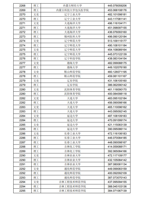 2020黑龙江高考本科二批A段投档分数线及院校代码一览表