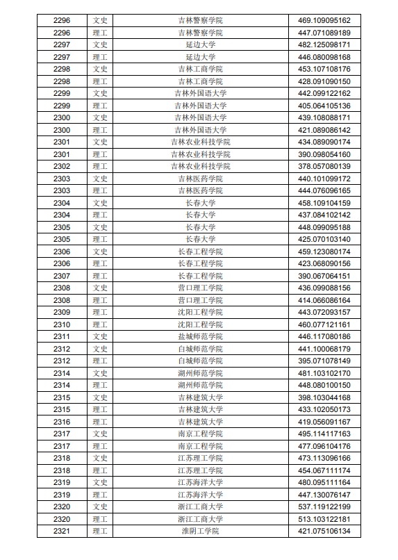 2020黑龙江高考本科二批A段投档分数线及院校代码一览表