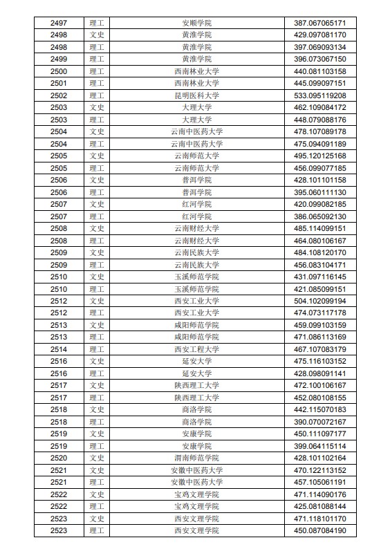 2020黑龙江高考本科二批A段投档分数线及院校代码一览表