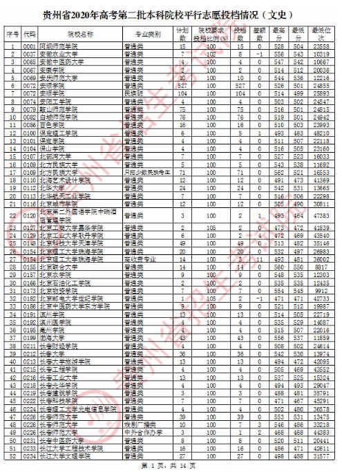 2020贵州二本投档分数线及投档数一览表