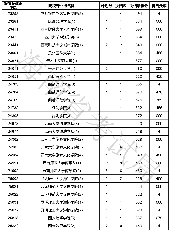 2020海南本科普通批征集志愿投档分数线及投档数一览表