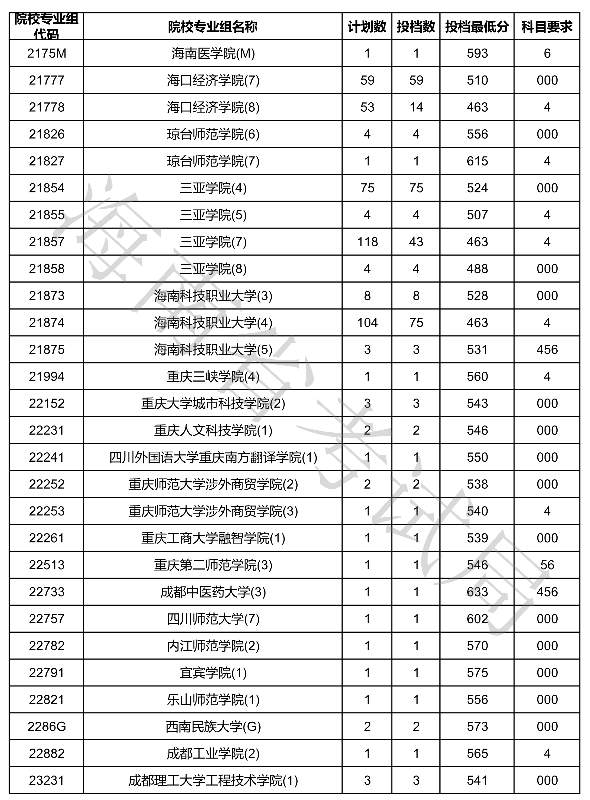 2020海南本科普通批征集志愿投档分数线及投档数一览表