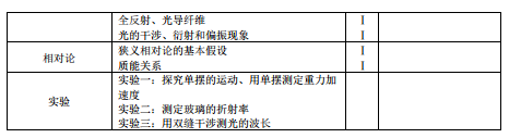 2019云南高考物理考试大纲（完整）