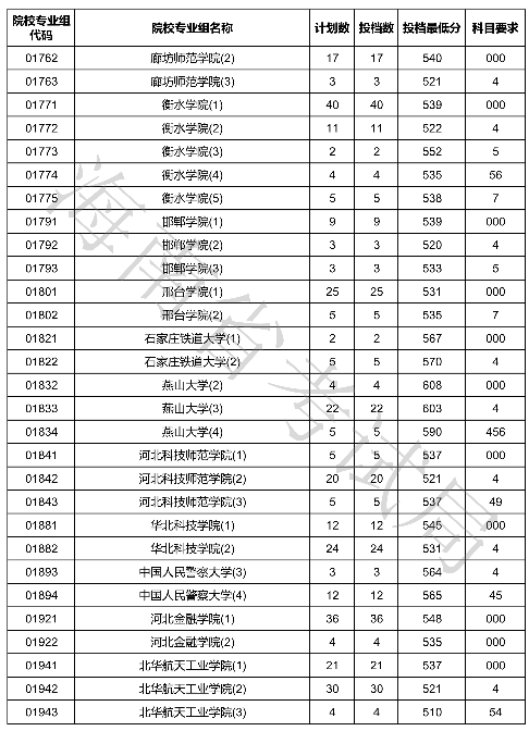 2020海南本科普通批投档分数线及录取时间