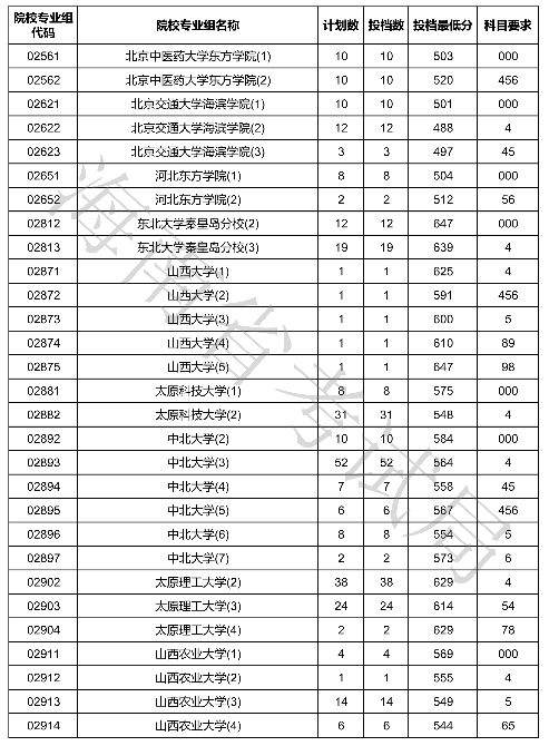 2020海南本科普通批投档分数线及录取时间