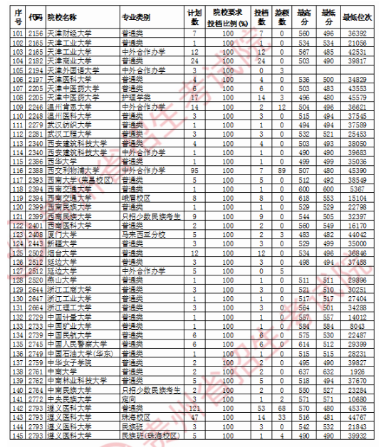 2020贵州一本征集志愿理科录取最低分及计划数一览表