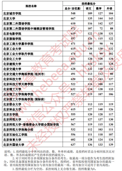 2020河北本科批文科投档最低分一览表