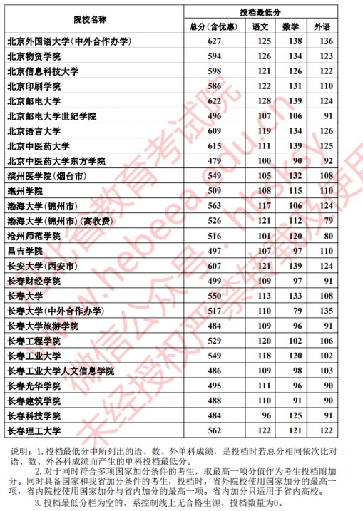 2020河北本科批文科投档最低分一览表