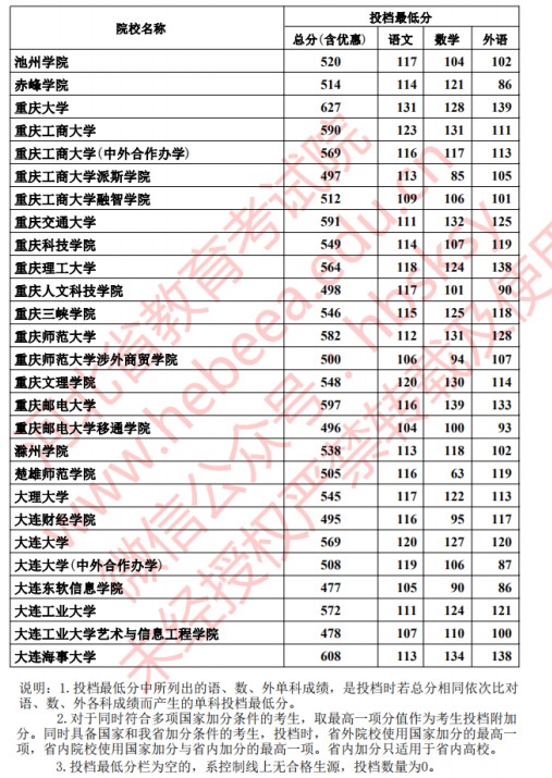 2020河北本科批文科投档最低分一览表