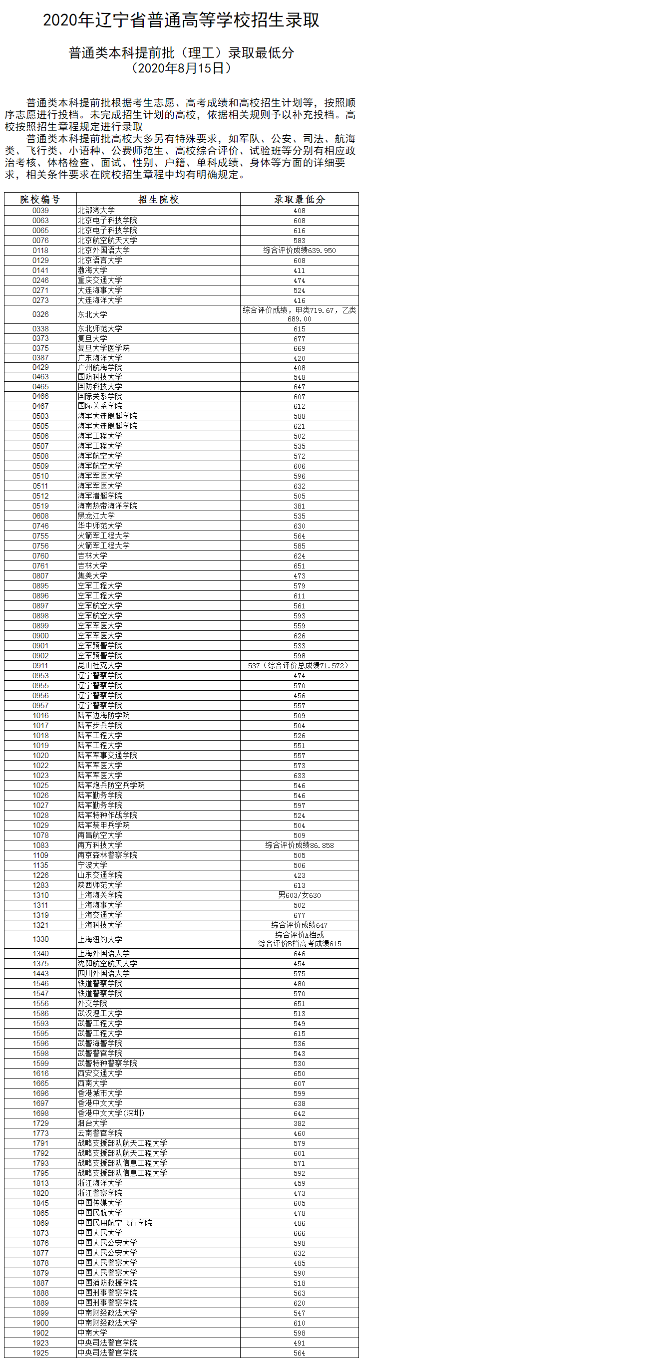 2020辽宁专科录取结果公布时间汇总