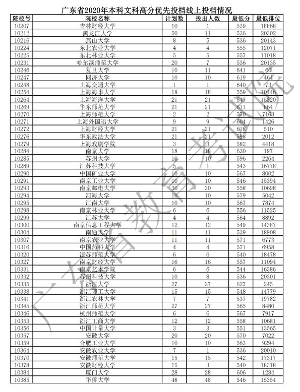 2020广东本科文科高分优先投档最低分与计划数汇总