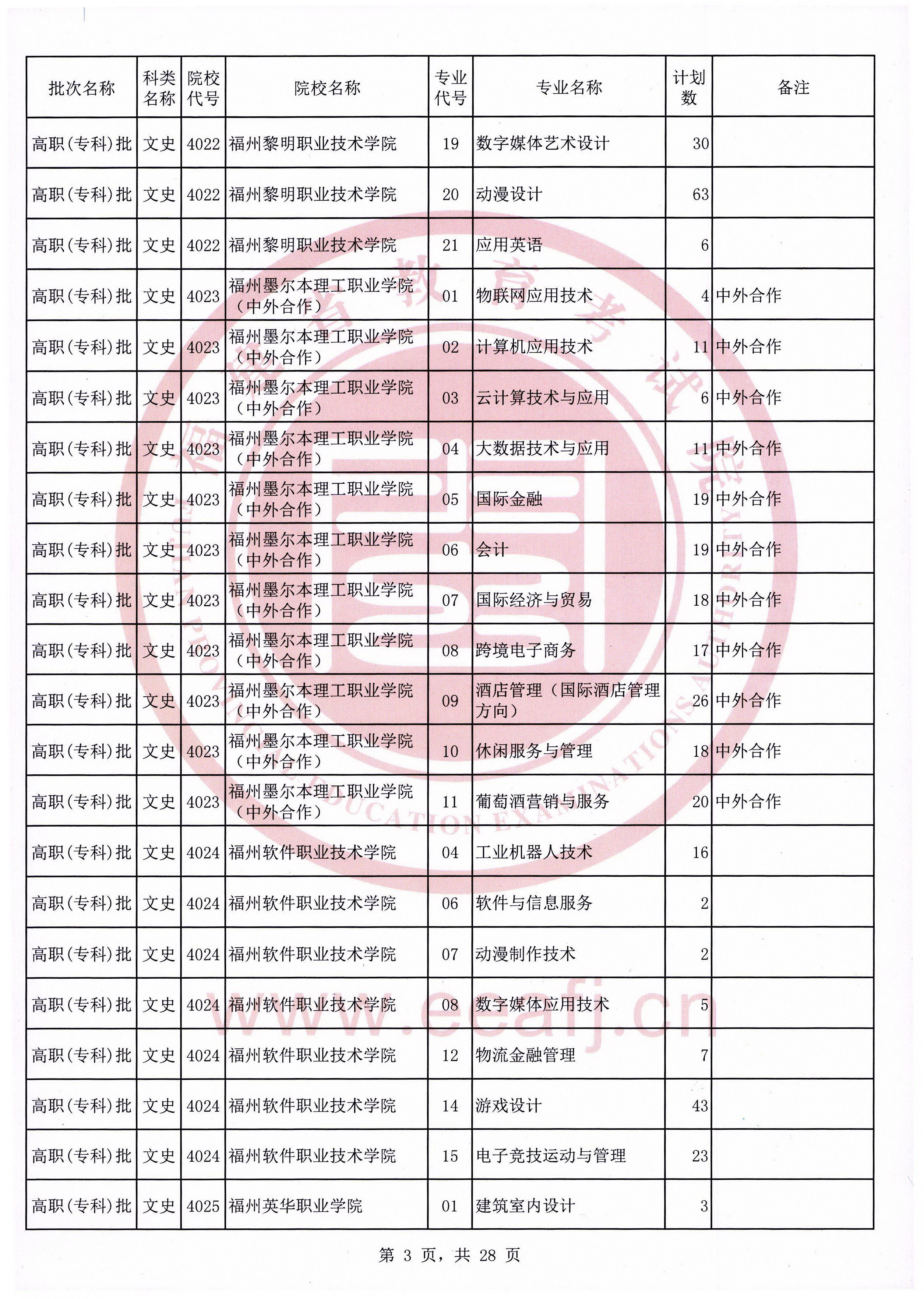 2020年福建普通高校招生文史类高职（专科）批第二次征求志愿计划通告（9月16日填报）