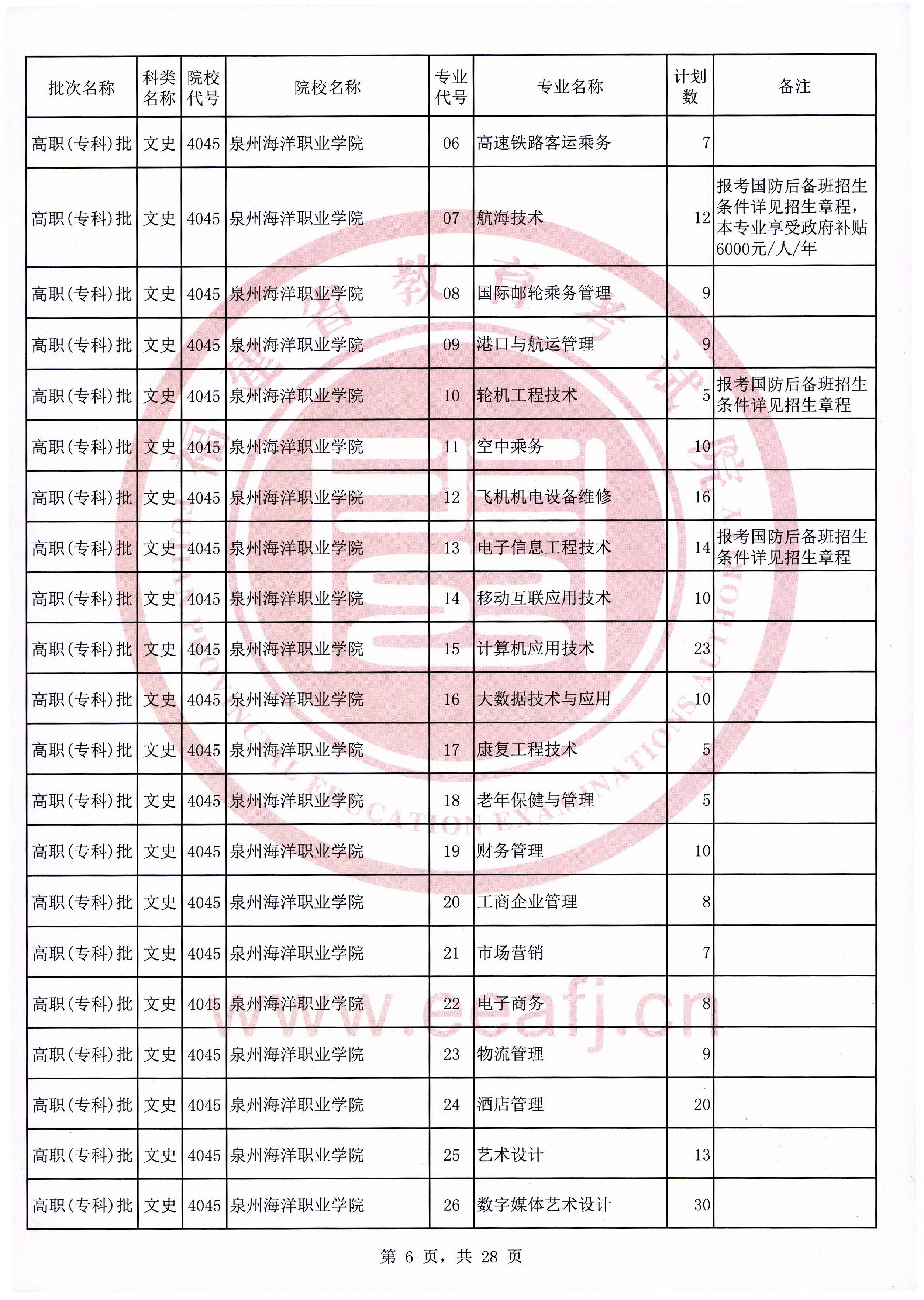 2020年福建普通高校招生文史类高职（专科）批第二次征求志愿计划通告（9月16日填报）