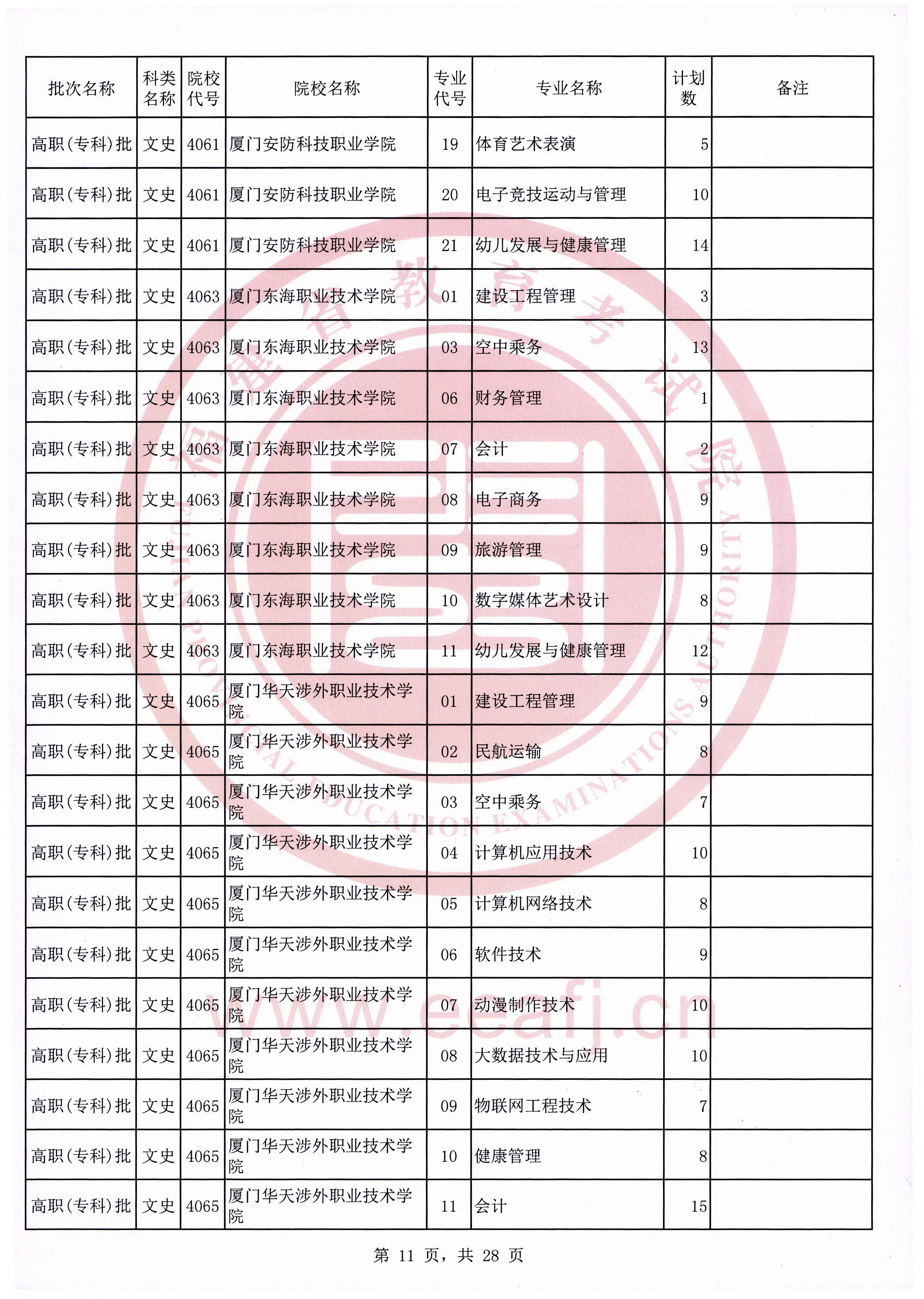 2020年福建普通高校招生文史类高职（专科）批第二次征求志愿计划通告（9月16日填报）