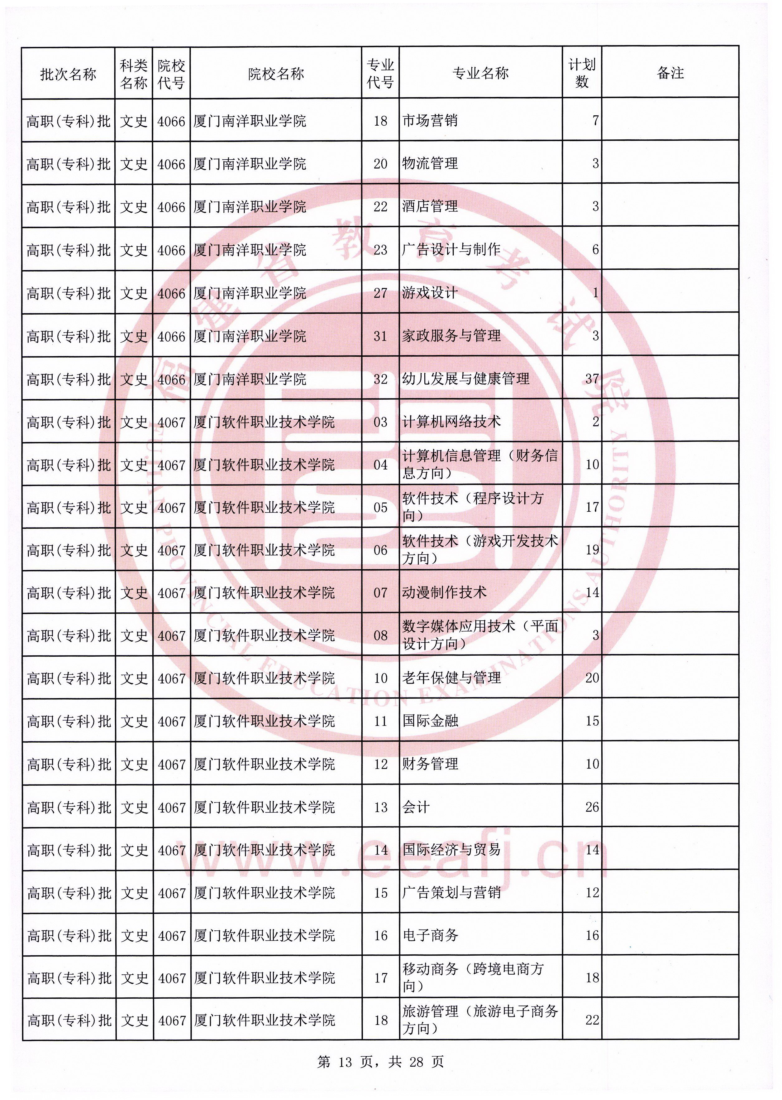 2020年福建普通高校招生文史类高职（专科）批第二次征求志愿计划通告（9月16日填报）