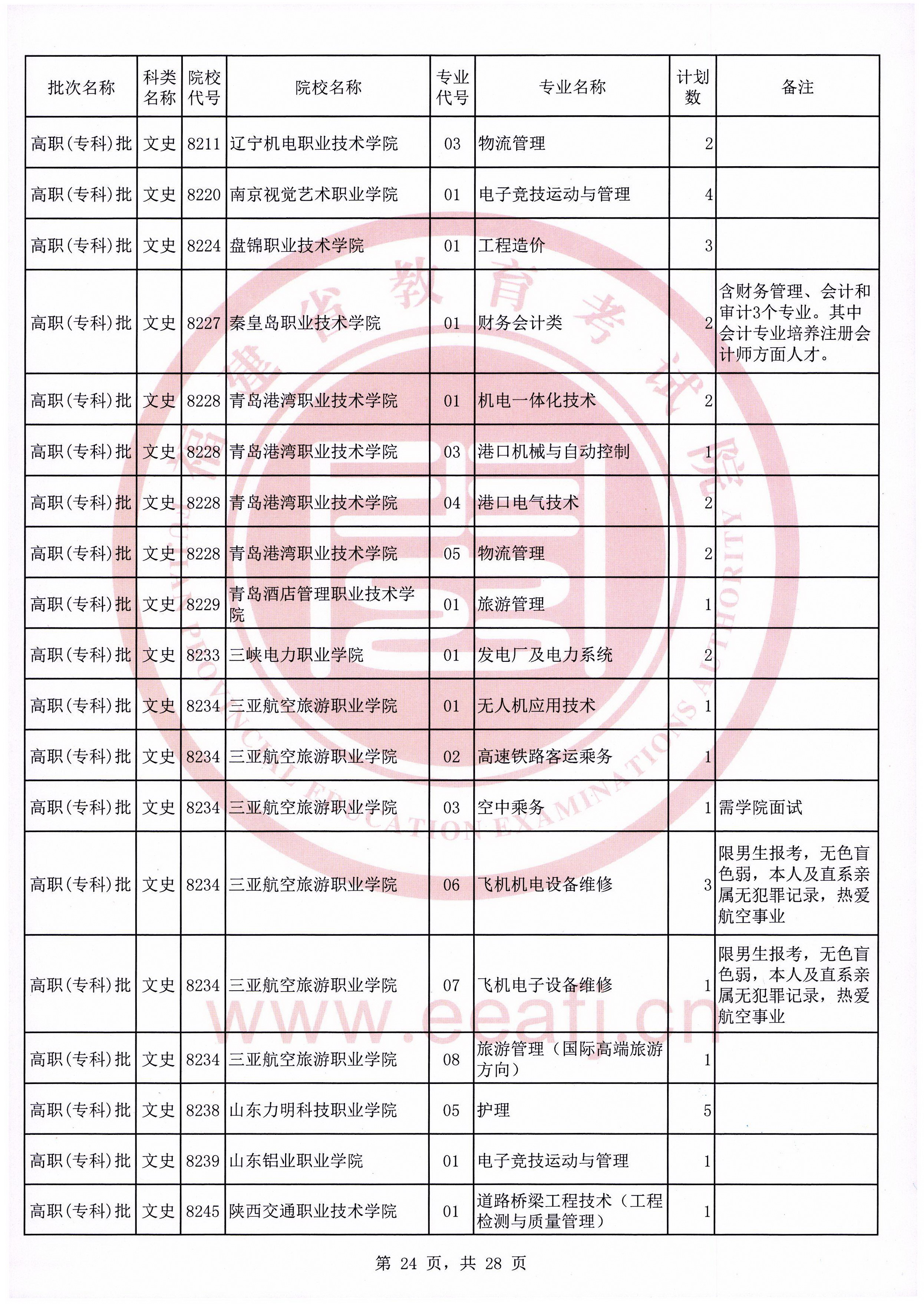 2020年福建普通高校招生文史类高职（专科）批第二次征求志愿计划通告（9月16日填报）