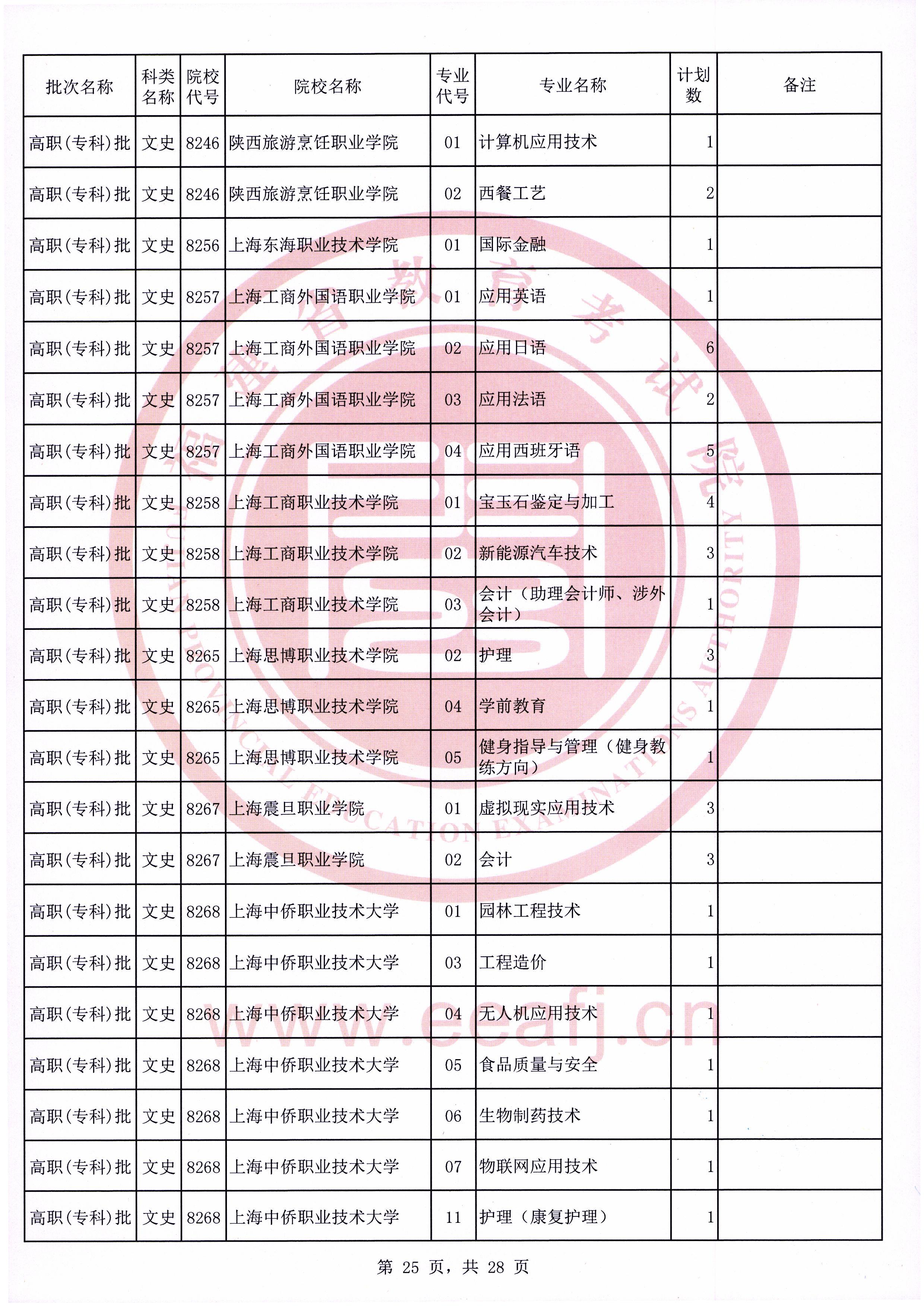 2020年福建普通高校招生文史类高职（专科）批第二次征求志愿计划通告（9月16日填报）