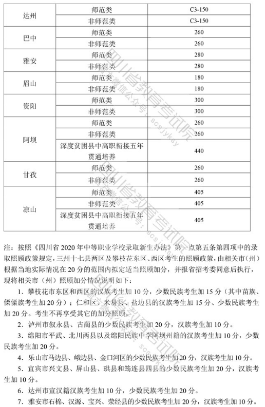 2020四川中高职衔接五年贯通分数线