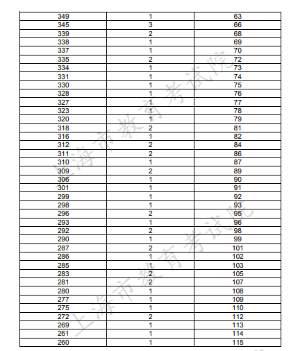 2020上海高考一分一段表 表演类文化成绩排名及累计人数