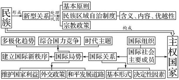 高中政治必修1~4思维导图汇总