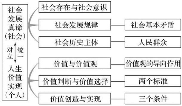 高中政治必修1~4思维导图汇总