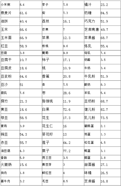 碳水化合物食物有哪些？常见碳水化合物含量一览表