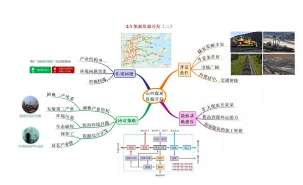 高中地理必修三思维导图最全总结 高中地理必修知识点盘点