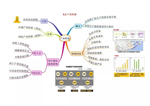 高中地理必修三思维导图最全总结 高中地理必修知识点盘点