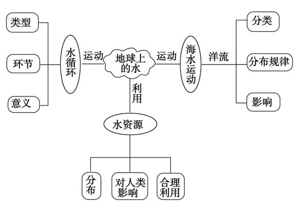 高中地理必修一思维导图及知识点归纳